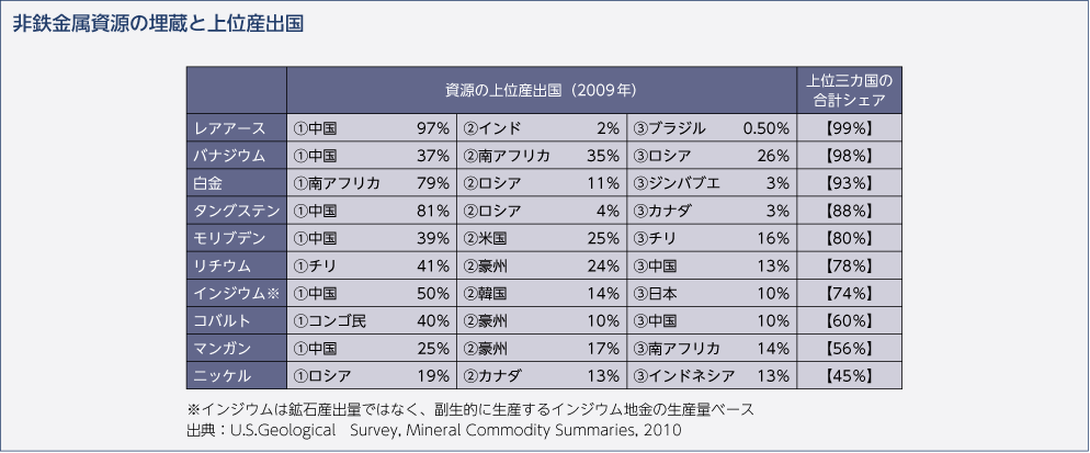 非鉄金属資源の埋蔵と上位産出国