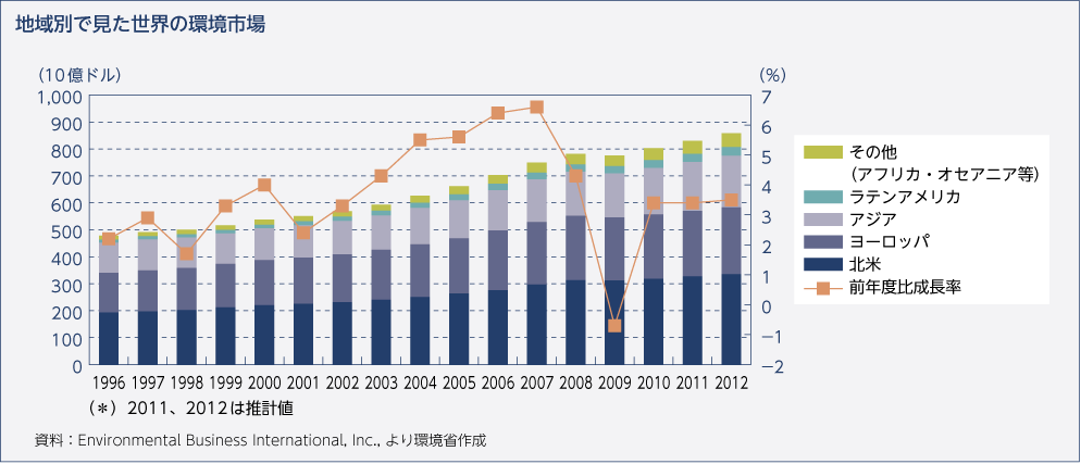 地域別で見た世界の環境市場