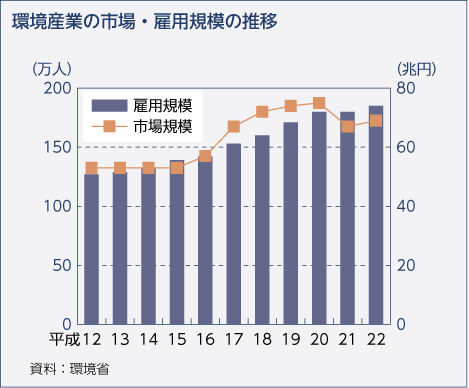 環境産業の市場・雇用規模の推移