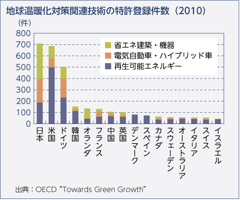 地球温暖化対策関連技術の特許登録件数（2010）