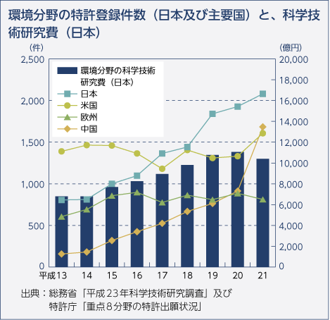 環境分野の特許登録件数（日本及び主要国）と、科学技術研究費（日本）