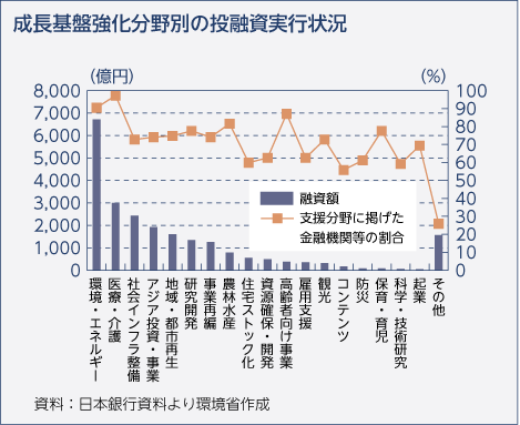 成長基盤強化分野別の投融資実行状況