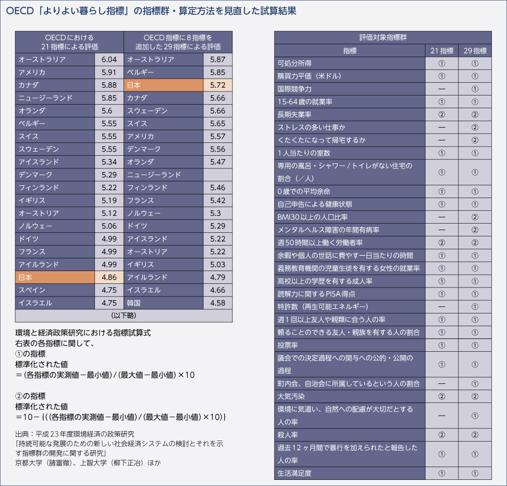 OECD「よりよい暮らし指標」の指標群・算定方法を見直した試算結果