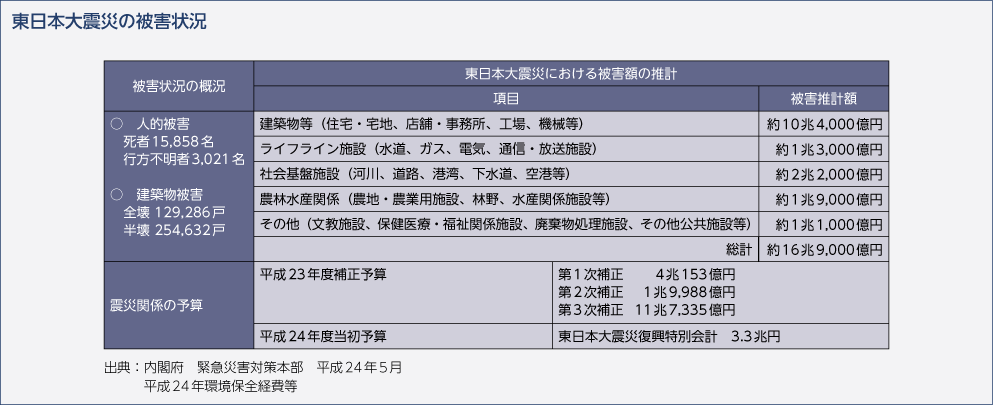 東日本大震災の被害状況