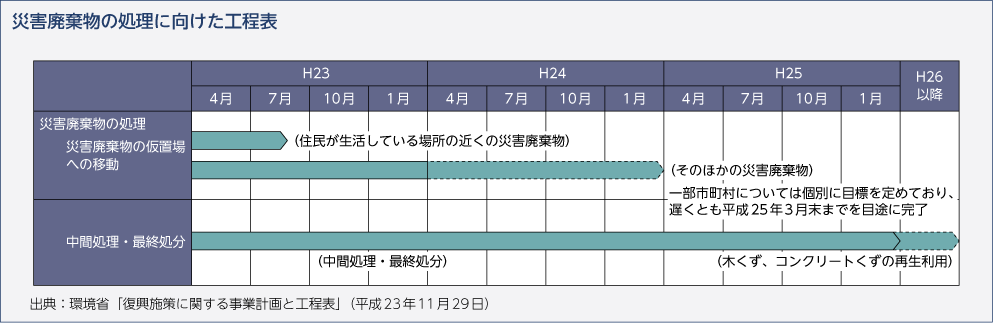 災害廃棄物の処理に向けた工程表