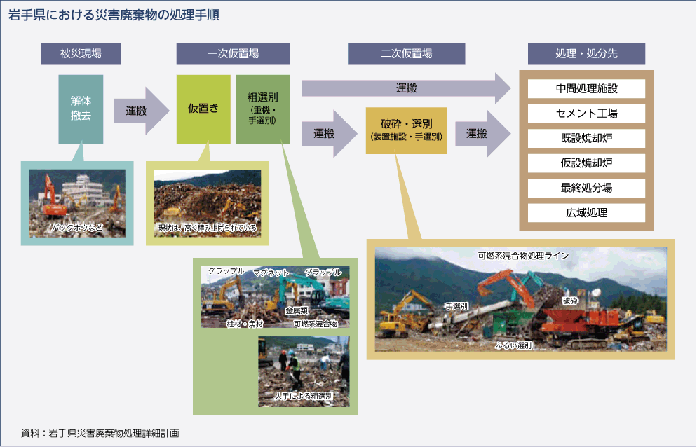 岩手県における災害廃棄物の処理手順
