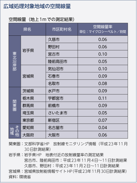 広域処理対象地域の空間線量