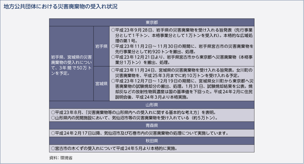 地方公共団体における災害廃棄物の受入れ状況