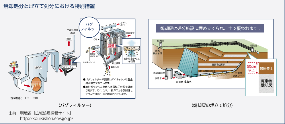 焼却処分と埋立て処分における特別措置