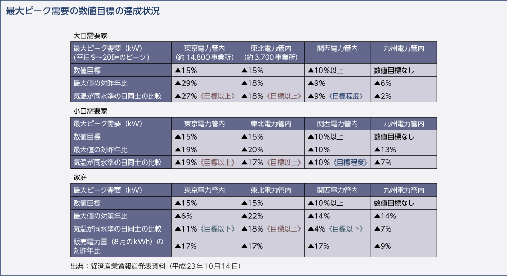 最大ピーク需要の数値目標の達成状況