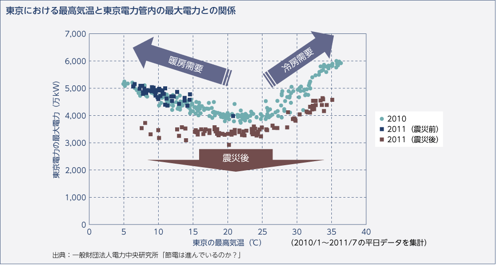 東京における最高気温と東京電力管内の最大電力との関係