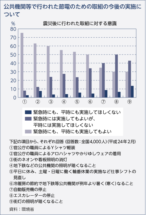 公共機関等で行われた節電のための取組の今後の実施について