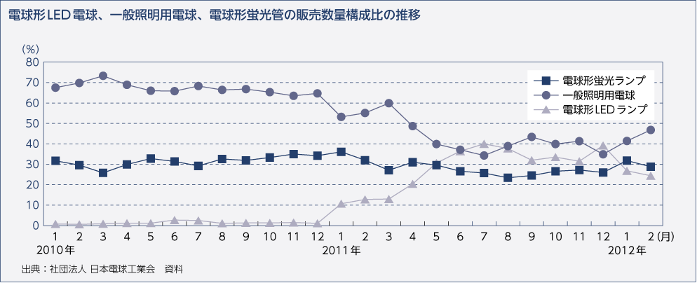 電球形LED電球、一般照明用電球、電球形蛍光管の販売数量構成比の推移