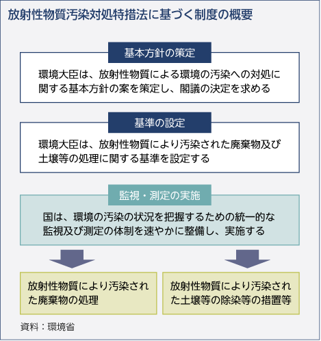 放射性物質汚染対処特措法に基づく制度の概要