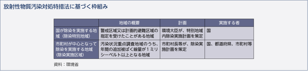 放射性物質汚染対処特措法に基づく枠組み