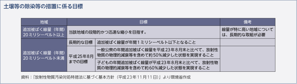 土壌等の除染等の措置に係る目標