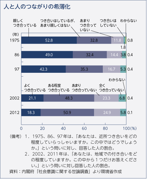 人と人のつながりの希薄化