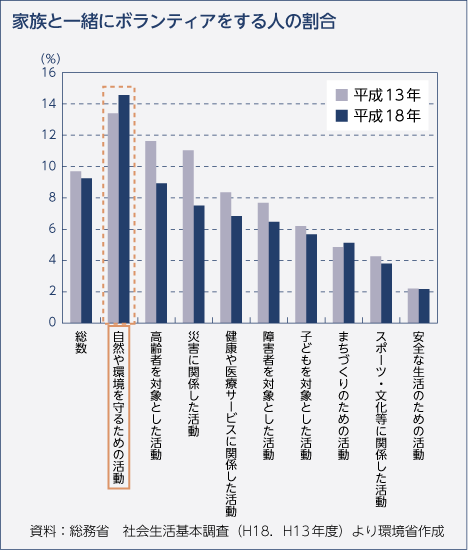 家族と一緒にボランティアをする人の割合