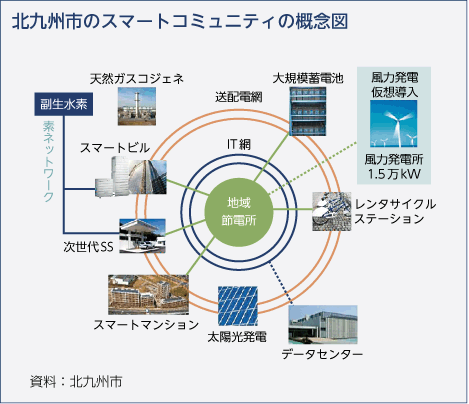 北九州市のスマートコミュニティの概念図