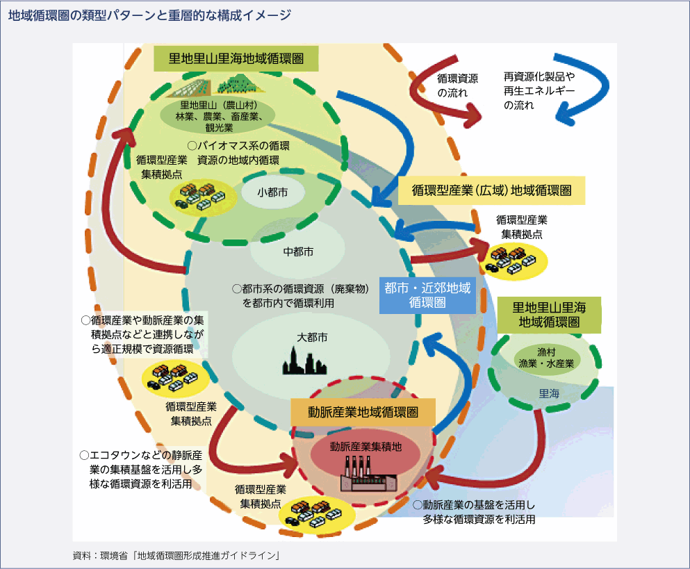 地域循環圏の類型パターンと重層的な構成イメージ