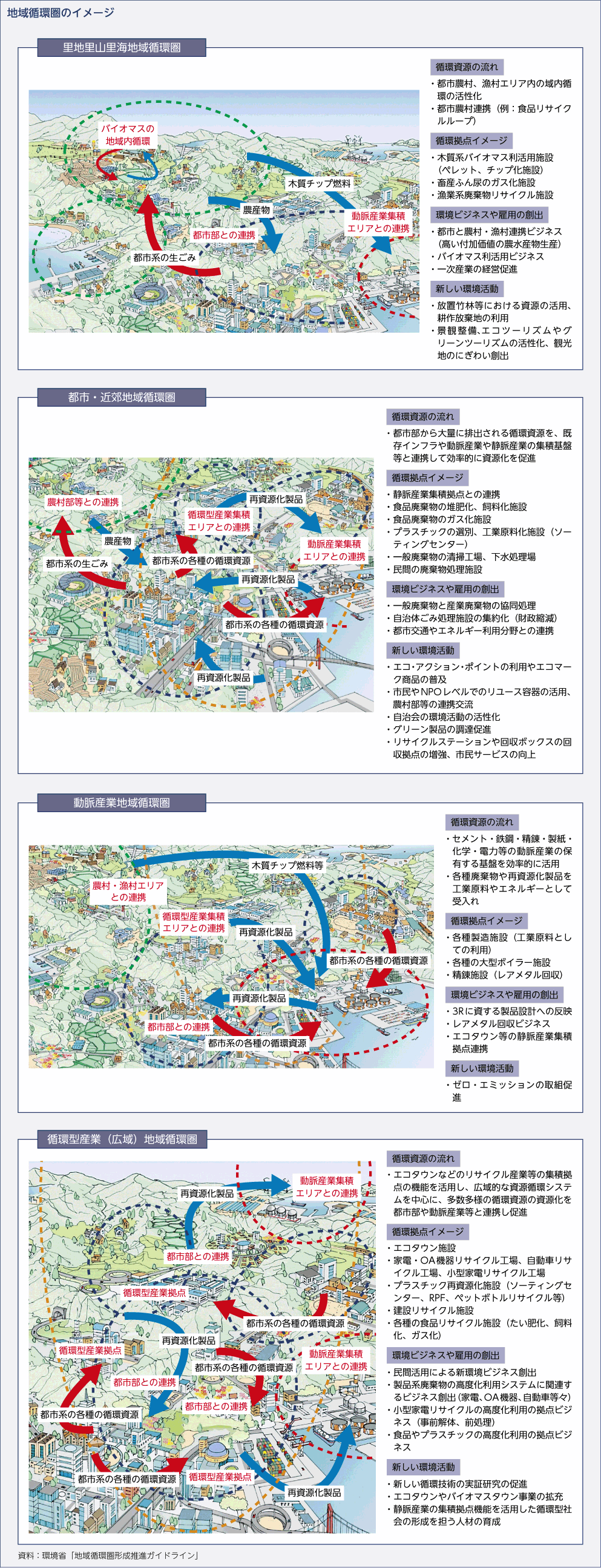 地域循環圏のイメージ