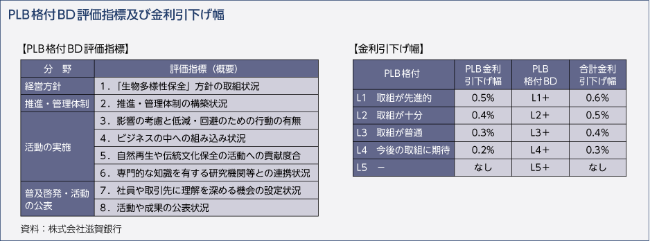 PLB格付BD評価指標及び金利引下げ幅