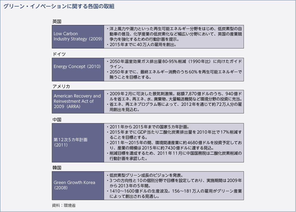 グリーン・イノベーションに関する各国の取組