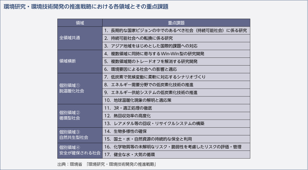 環境研究・環境技術開発の推進戦略における各領域とその重点課題