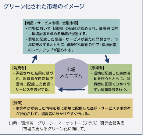 グリーン化された市場のイメージ