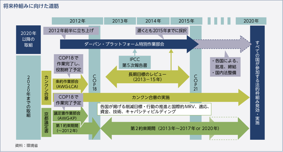 将来枠組みに向けた道筋