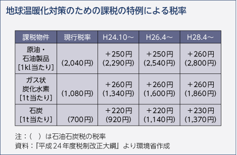 地球温暖化対策のための課税の特例による税率