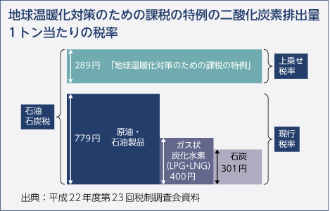 地球温暖化対策のための課税の特例の二酸化炭素排出量1トン当たりの税率