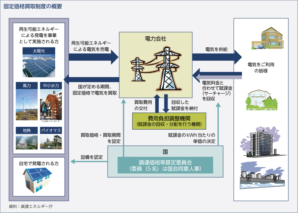 固定価格買取制度の概要