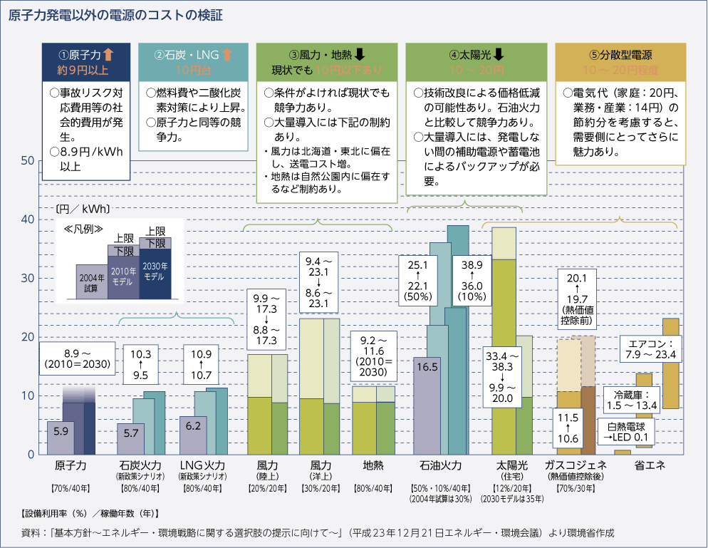 原子力発電以外の電源のコストの検証