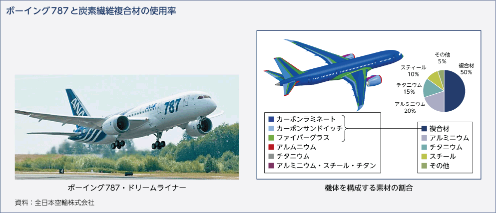 ボーイング787と炭素繊維複合材の使用率