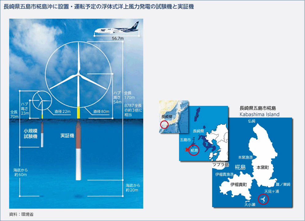 長崎県五島市椛島沖に設置・運転予定の浮体式洋上風力発電の試験機と実証機
