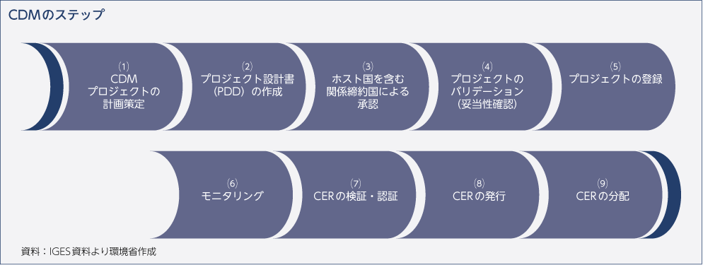 CDMのステップ