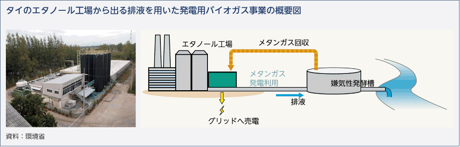 タイのエタノール工場から出る排液を用いた発電用バイオガス事業の概要図