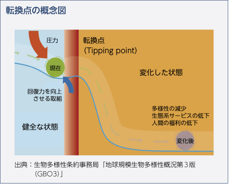 転換点の概念図