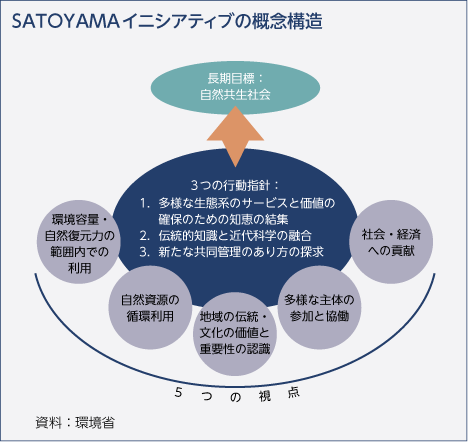 SATOYAMAイニシアティブの概念構造