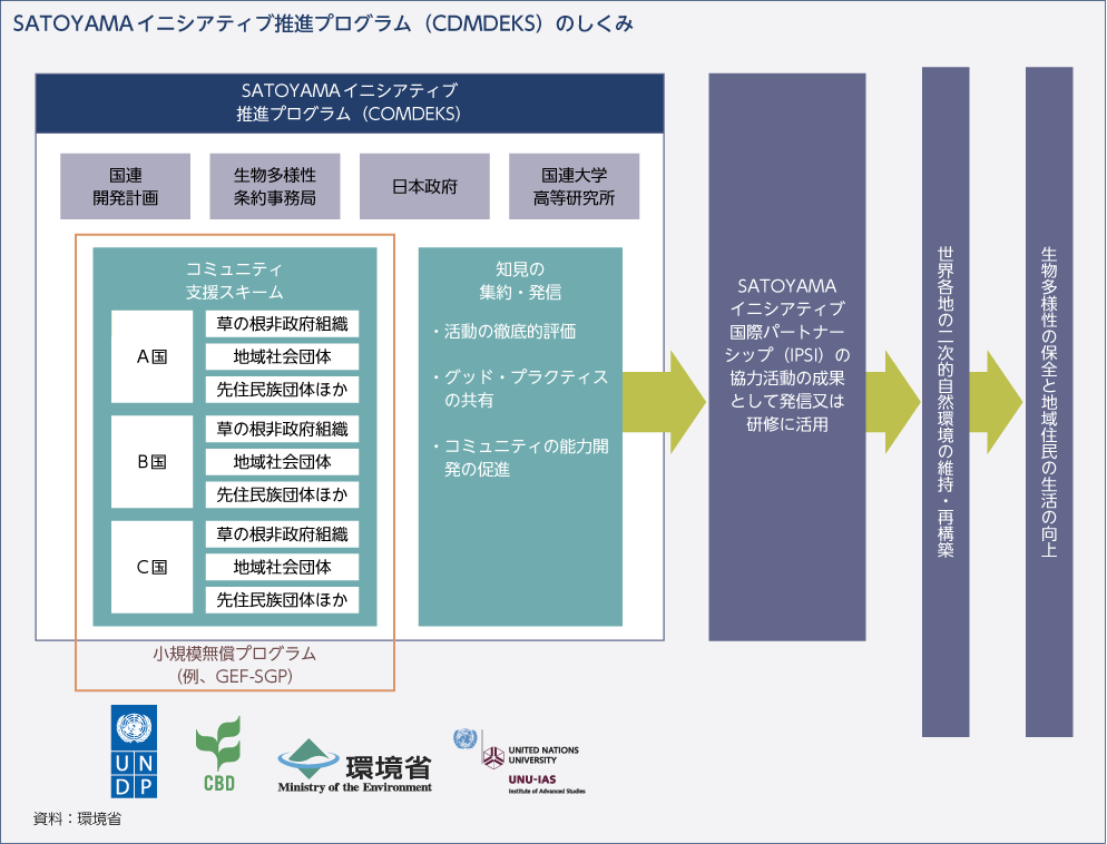 SATOYAMAイニシアティブ推進プログラム（CDMDEKS）のしくみ