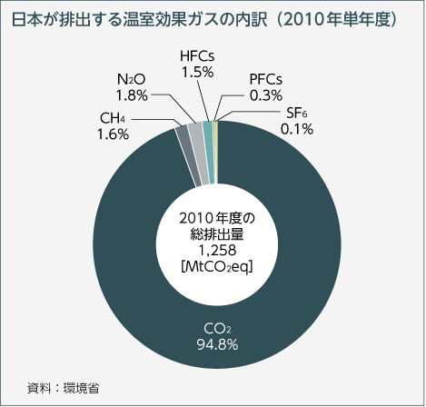 日本が排出する温室効果ガスの内訳（2010年単年度）