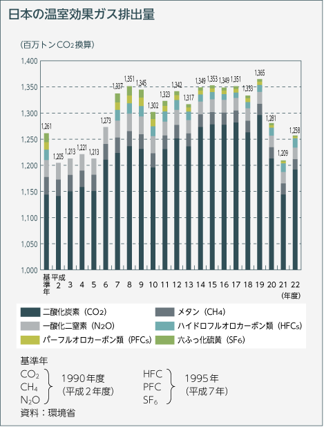 日本の温室効果ガス排出量