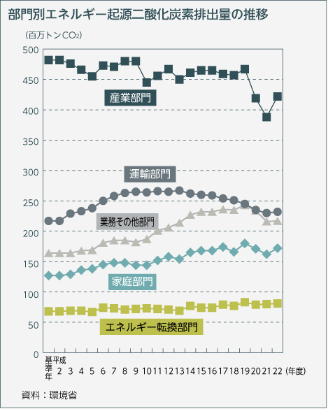 部門別エネルギー起源二酸化炭素排出量の推移