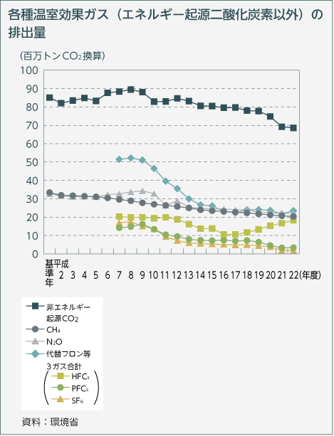 各種温室効果ガス（エネルギー起源二酸化炭素以外）の排出量