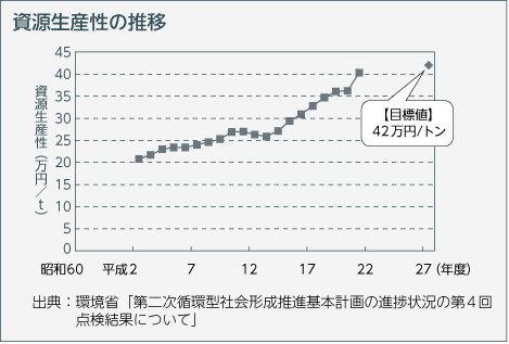 資源生産性の推移