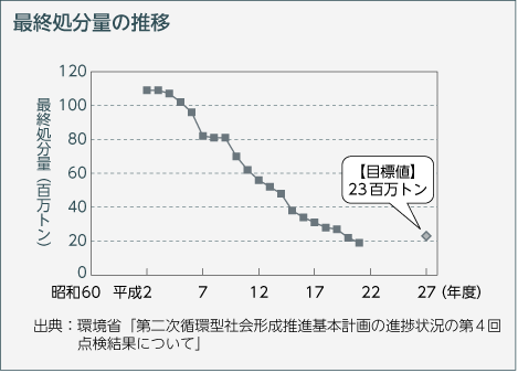 最終処分量の推移