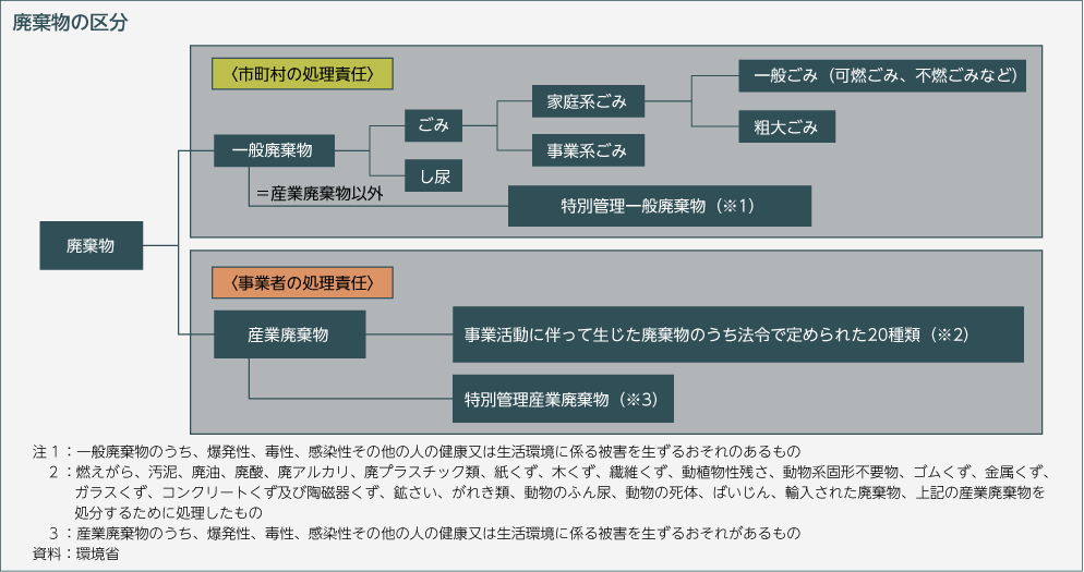 廃棄物の区分