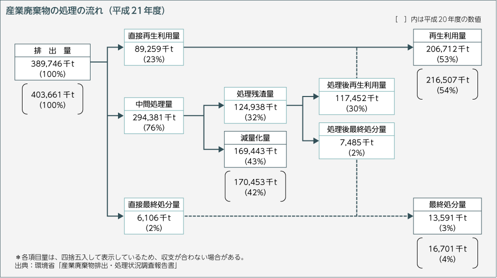 産業廃棄物の処理の流れ（平成21年度）