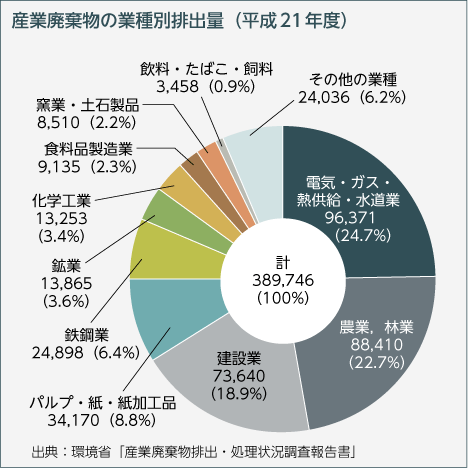 産業廃棄物の業種別排出量（平成21年度）